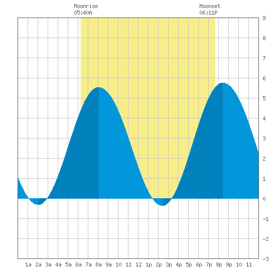 Brandywine Shoal Light tide chart for Tuesday, April 18, 2023