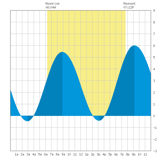 Brandywine Shoal Light tide chart for Wednesday, April 19, 2023