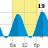 Brandywine Shoal Light tide chart for Wednesday, April 19, 2023