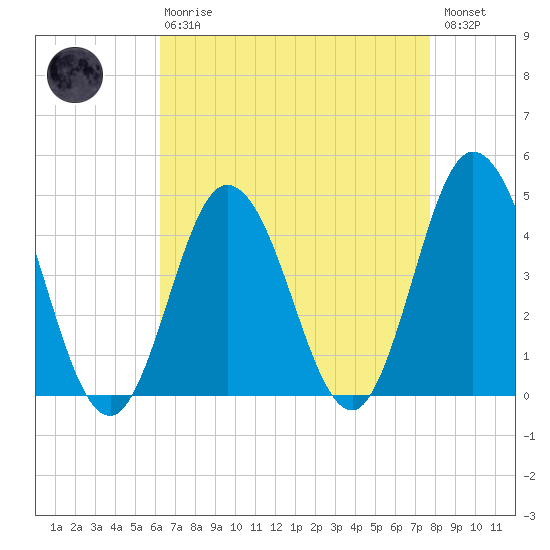 Brandywine Shoal Light tide chart for Thursday, April 20, 2023