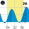 Brandywine Shoal Light tide chart for Thursday, April 20, 2023