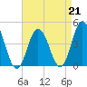 Brandywine Shoal Light tide chart for Friday, April 21, 2023