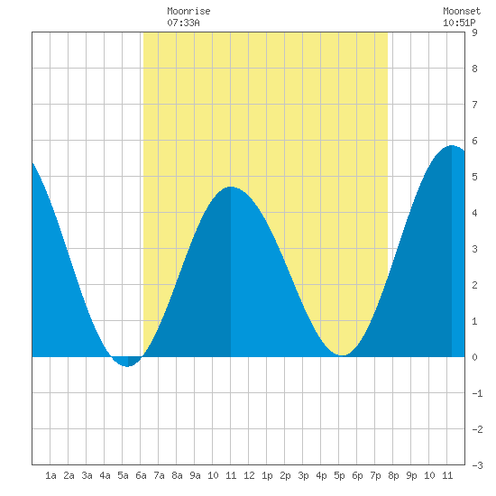 Brandywine Shoal Light tide chart for Saturday, April 22, 2023