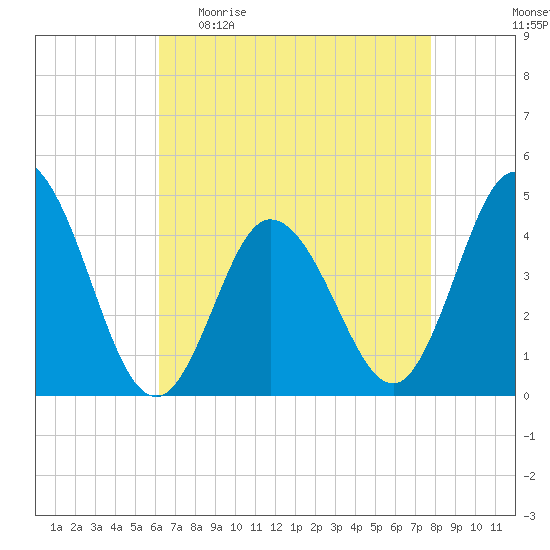Brandywine Shoal Light tide chart for Sunday, April 23, 2023