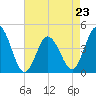 Brandywine Shoal Light tide chart for Sunday, April 23, 2023