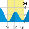 Brandywine Shoal Light tide chart for Monday, April 24, 2023