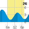Brandywine Shoal Light tide chart for Wednesday, April 26, 2023