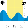 Brandywine Shoal Light tide chart for Thursday, April 27, 2023