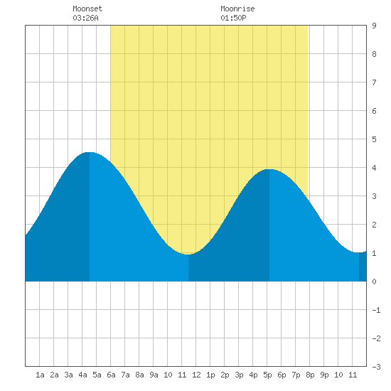 Brandywine Shoal Light tide chart for Saturday, April 29, 2023