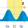 Brandywine Shoal Light tide chart for Sunday, April 2, 2023