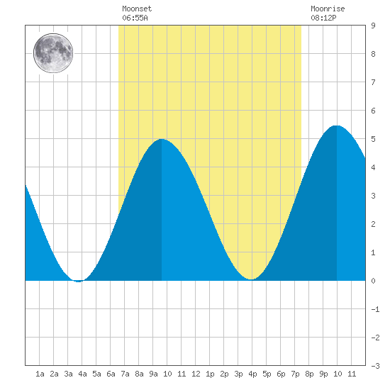 Brandywine Shoal Light tide chart for Thursday, April 6, 2023
