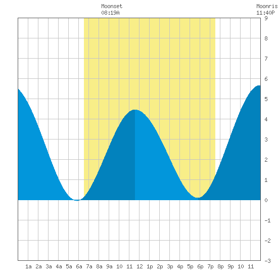 Brandywine Shoal Light tide chart for Sunday, April 9, 2023
