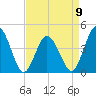 Brandywine Shoal Light tide chart for Sunday, April 9, 2023