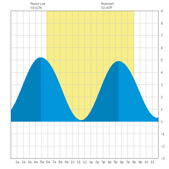 Brandywine Shoal Light tide chart for Sunday, May 14, 2023