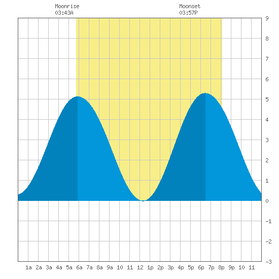 Brandywine Shoal Light tide chart for Monday, May 15, 2023