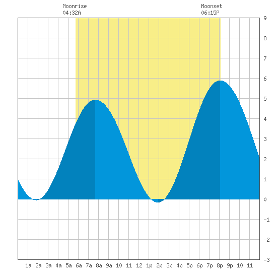 Brandywine Shoal Light tide chart for Wednesday, May 17, 2023