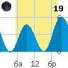 Brandywine Shoal Light tide chart for Friday, May 19, 2023