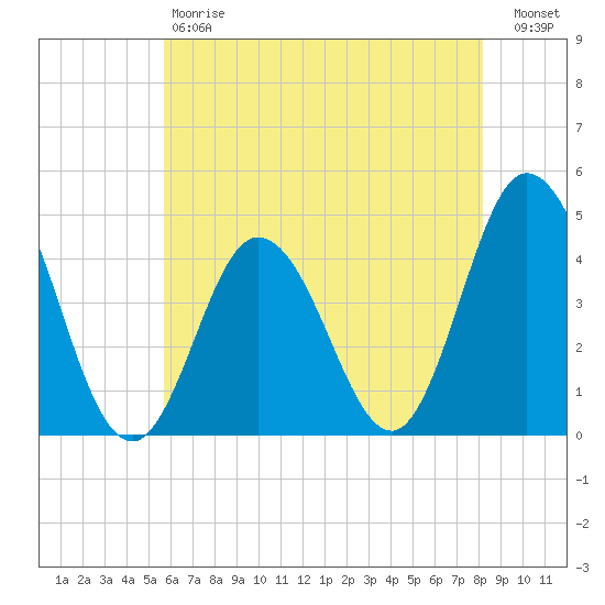 Brandywine Shoal Light tide chart for Saturday, May 20, 2023