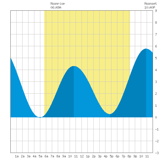 Brandywine Shoal Light tide chart for Sunday, May 21, 2023