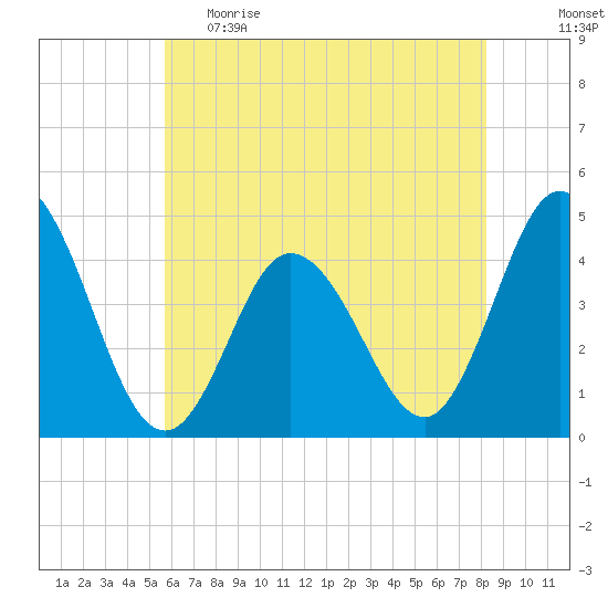Brandywine Shoal Light tide chart for Monday, May 22, 2023