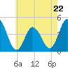 Brandywine Shoal Light tide chart for Monday, May 22, 2023