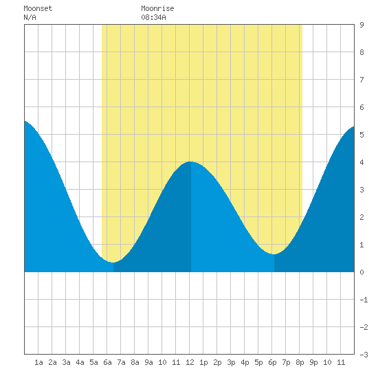 Brandywine Shoal Light tide chart for Tuesday, May 23, 2023