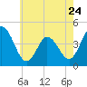 Brandywine Shoal Light tide chart for Wednesday, May 24, 2023