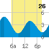 Brandywine Shoal Light tide chart for Friday, May 26, 2023