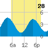 Brandywine Shoal Light tide chart for Sunday, May 28, 2023