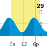 Brandywine Shoal Light tide chart for Monday, May 29, 2023