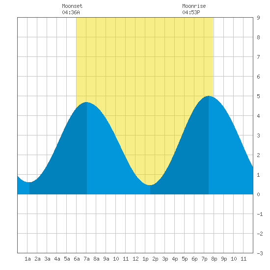 Brandywine Shoal Light tide chart for Tuesday, May 2, 2023