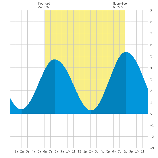 Brandywine Shoal Light tide chart for Wednesday, May 3, 2023