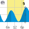 Brandywine Shoal Light tide chart for Friday, May 5, 2023