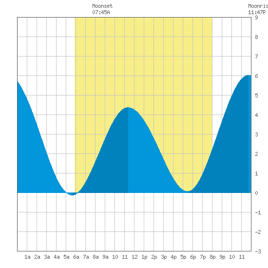 Brandywine Shoal Light tide chart for Monday, May 8, 2023