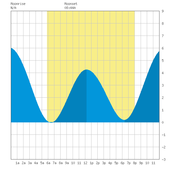 Brandywine Shoal Light tide chart for Tuesday, May 9, 2023