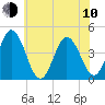 Brandywine Shoal Light tide chart for Saturday, June 10, 2023