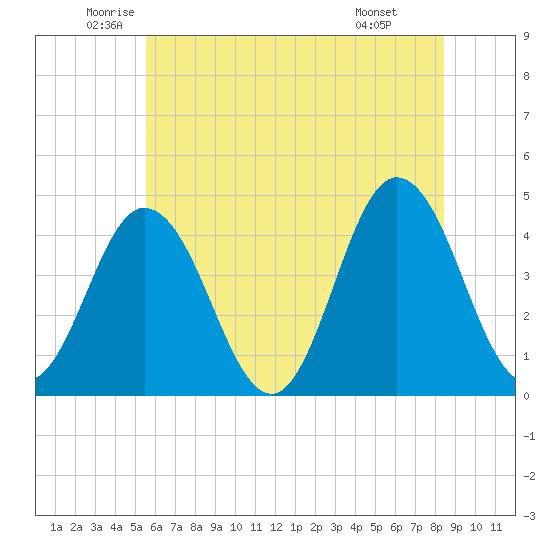 Brandywine Shoal Light tide chart for Tuesday, June 13, 2023