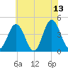 Brandywine Shoal Light tide chart for Tuesday, June 13, 2023