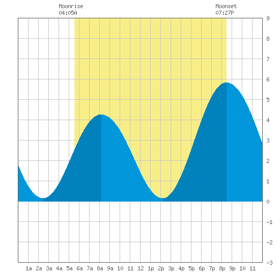 Brandywine Shoal Light tide chart for Friday, June 16, 2023