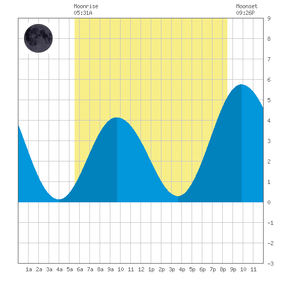 Brandywine Shoal Light tide chart for Sunday, June 18, 2023