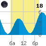 Brandywine Shoal Light tide chart for Sunday, June 18, 2023