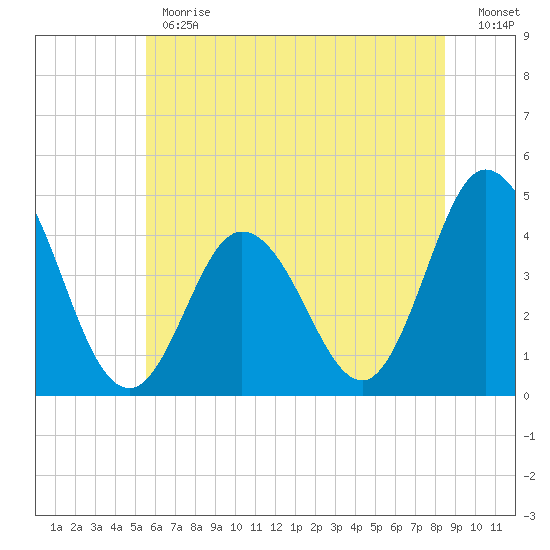 Brandywine Shoal Light tide chart for Monday, June 19, 2023