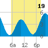 Brandywine Shoal Light tide chart for Monday, June 19, 2023