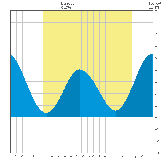 Brandywine Shoal Light tide chart for Wednesday, June 21, 2023