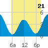 Brandywine Shoal Light tide chart for Wednesday, June 21, 2023