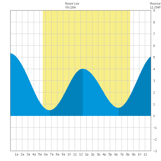 Brandywine Shoal Light tide chart for Thursday, June 22, 2023