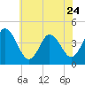 Brandywine Shoal Light tide chart for Saturday, June 24, 2023