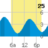 Brandywine Shoal Light tide chart for Sunday, June 25, 2023