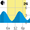 Brandywine Shoal Light tide chart for Monday, June 26, 2023