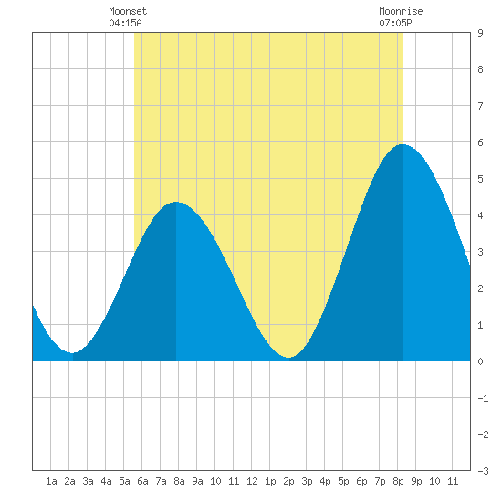 Brandywine Shoal Light tide chart for Friday, June 2, 2023